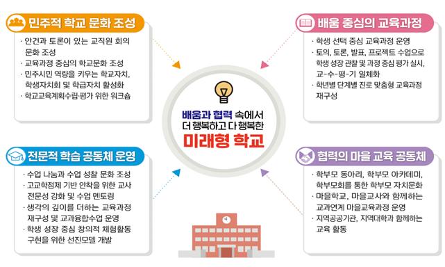 배움과 협력속에서 더 행복하고 다행복한 미래형학교.jpg